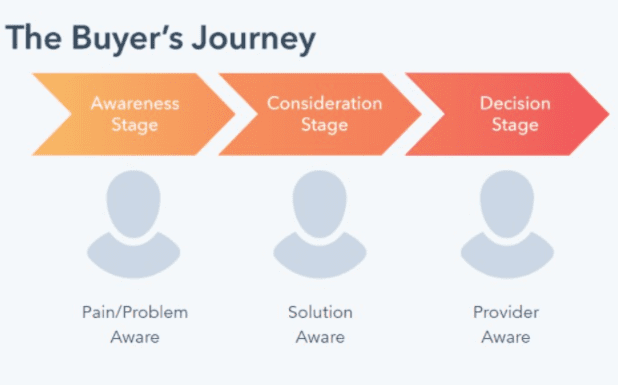 the buyer's journey