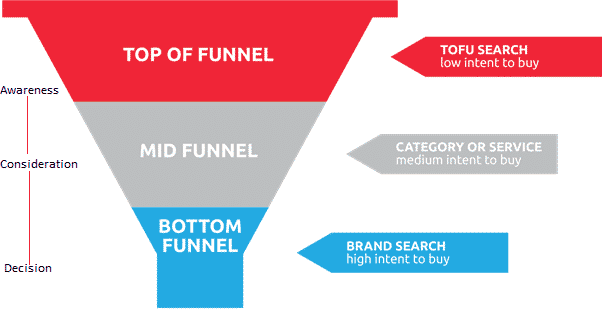 marketing funnel