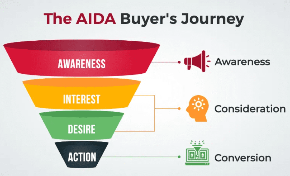 aida buyer's journey