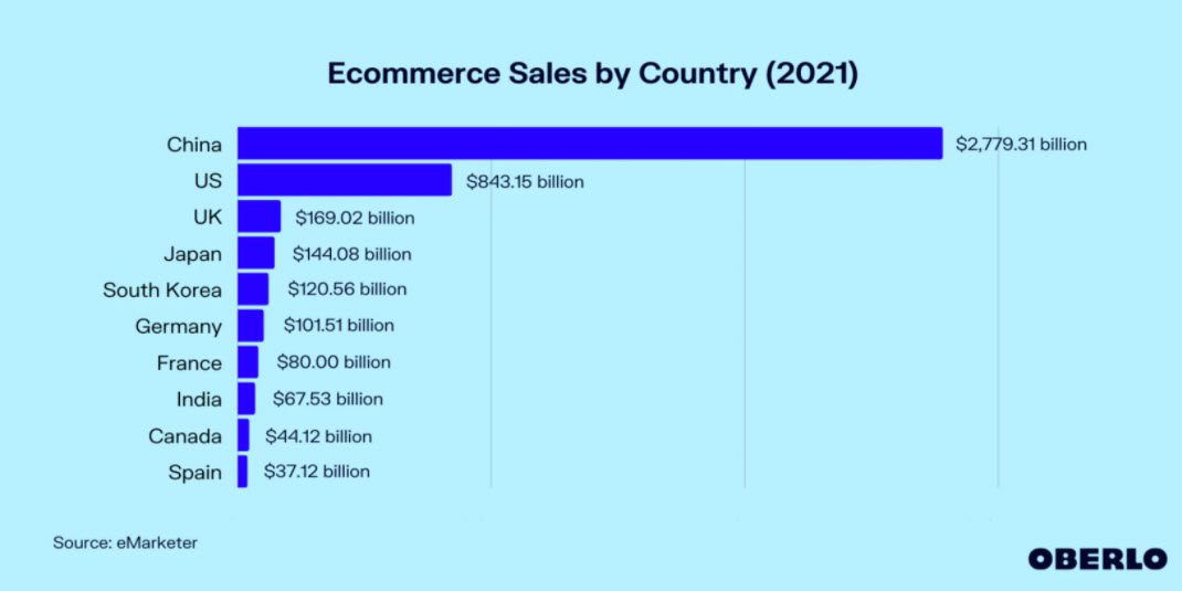 ecommerce stats between 2020-2021