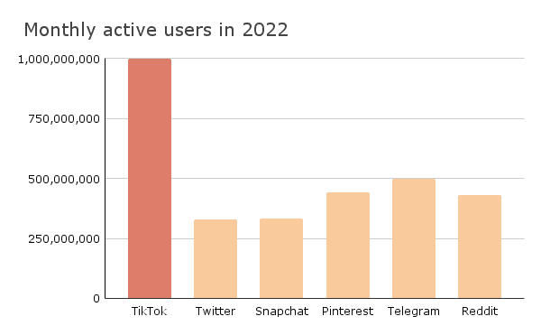 tiktok monthly active users chart 