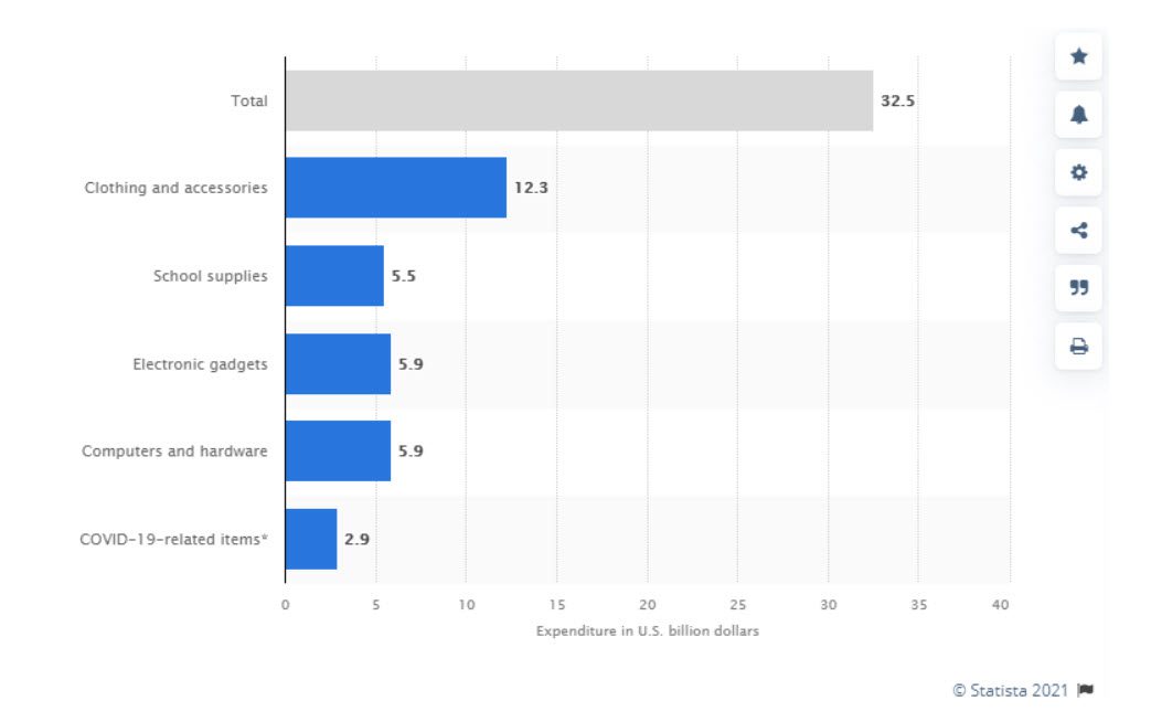 statista back to school supplies stats